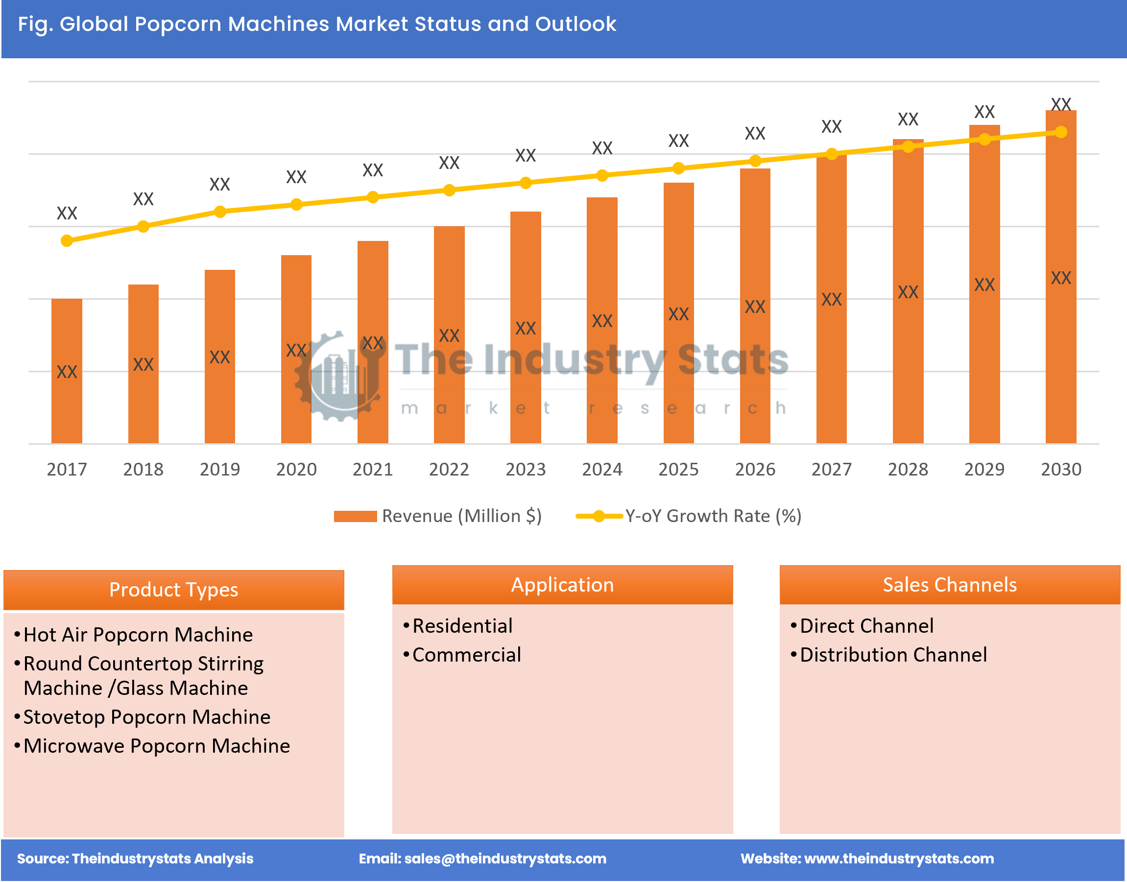 Popcorn Machines Status & Outlook